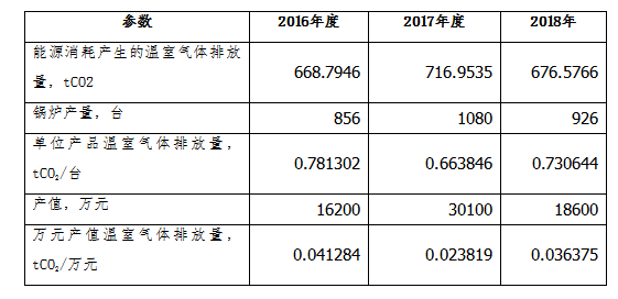 河南省四通鍋爐有限公司 — 溫室氣體排放盤查報告